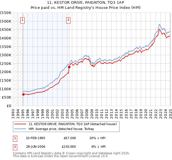 11, KESTOR DRIVE, PAIGNTON, TQ3 1AP: Price paid vs HM Land Registry's House Price Index