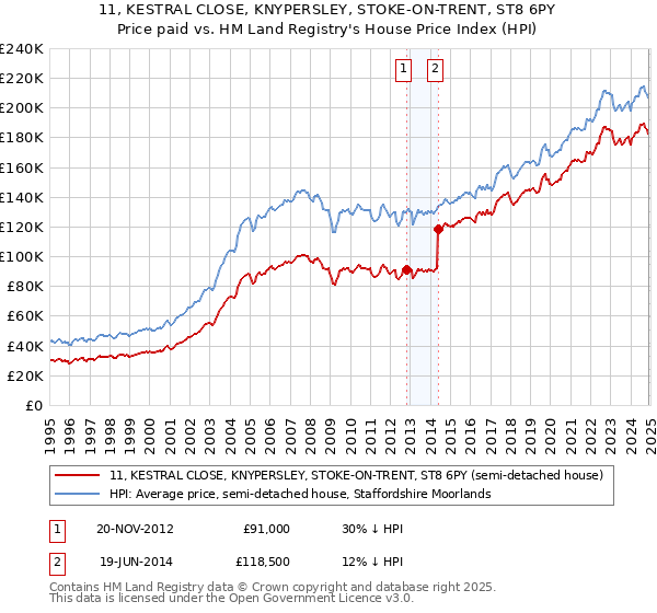 11, KESTRAL CLOSE, KNYPERSLEY, STOKE-ON-TRENT, ST8 6PY: Price paid vs HM Land Registry's House Price Index