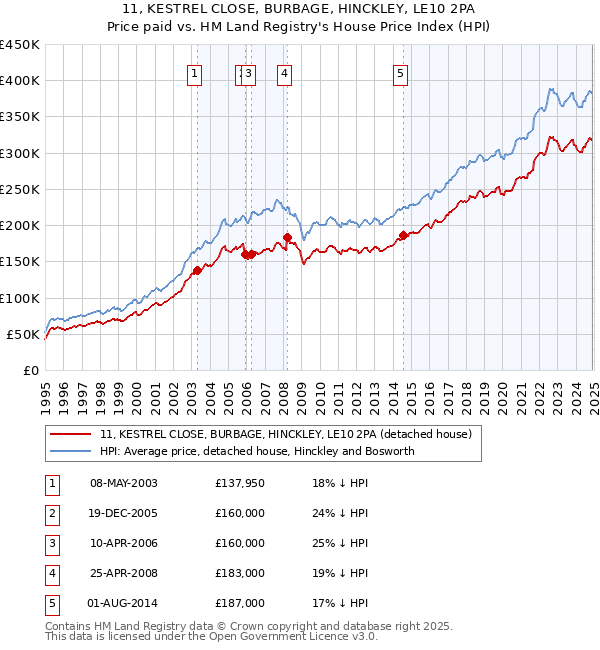 11, KESTREL CLOSE, BURBAGE, HINCKLEY, LE10 2PA: Price paid vs HM Land Registry's House Price Index