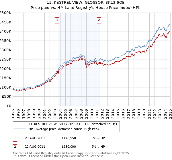 11, KESTREL VIEW, GLOSSOP, SK13 6QE: Price paid vs HM Land Registry's House Price Index