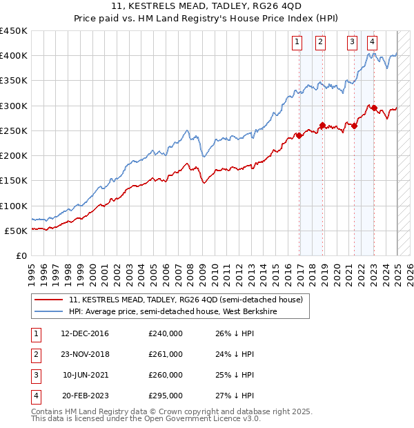 11, KESTRELS MEAD, TADLEY, RG26 4QD: Price paid vs HM Land Registry's House Price Index