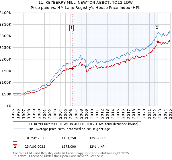 11, KEYBERRY MILL, NEWTON ABBOT, TQ12 1DW: Price paid vs HM Land Registry's House Price Index