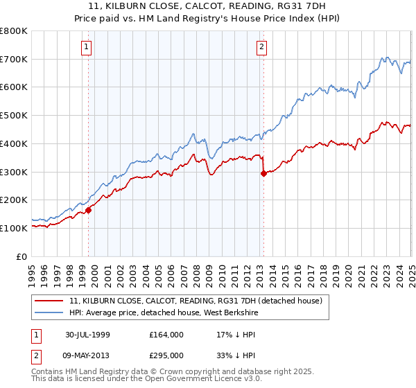 11, KILBURN CLOSE, CALCOT, READING, RG31 7DH: Price paid vs HM Land Registry's House Price Index