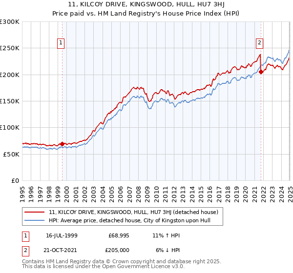 11, KILCOY DRIVE, KINGSWOOD, HULL, HU7 3HJ: Price paid vs HM Land Registry's House Price Index
