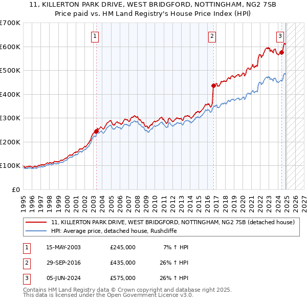 11, KILLERTON PARK DRIVE, WEST BRIDGFORD, NOTTINGHAM, NG2 7SB: Price paid vs HM Land Registry's House Price Index