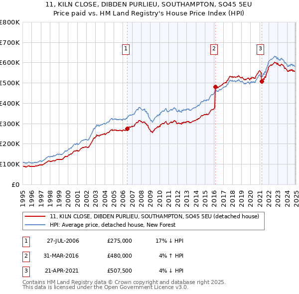 11, KILN CLOSE, DIBDEN PURLIEU, SOUTHAMPTON, SO45 5EU: Price paid vs HM Land Registry's House Price Index
