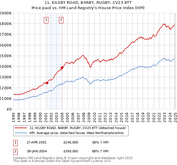 11, KILSBY ROAD, BARBY, RUGBY, CV23 8TT: Price paid vs HM Land Registry's House Price Index