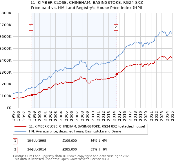11, KIMBER CLOSE, CHINEHAM, BASINGSTOKE, RG24 8XZ: Price paid vs HM Land Registry's House Price Index