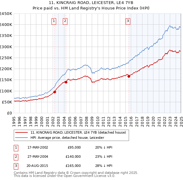 11, KINCRAIG ROAD, LEICESTER, LE4 7YB: Price paid vs HM Land Registry's House Price Index