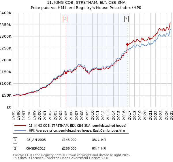 11, KING COB, STRETHAM, ELY, CB6 3NA: Price paid vs HM Land Registry's House Price Index
