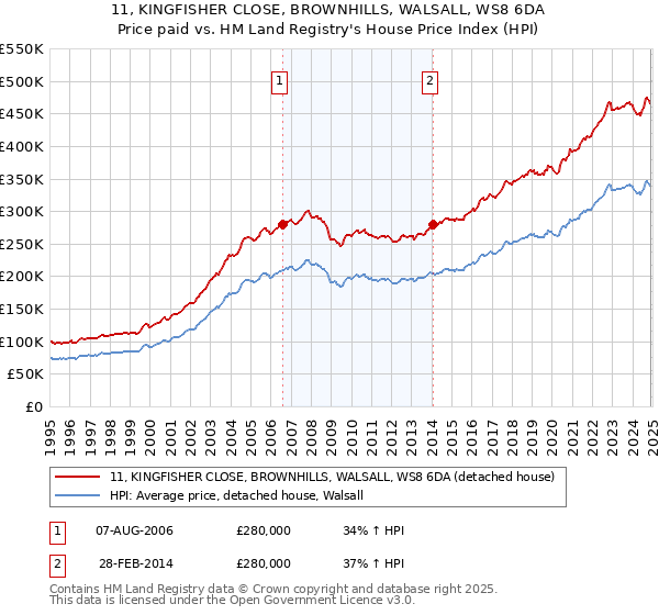 11, KINGFISHER CLOSE, BROWNHILLS, WALSALL, WS8 6DA: Price paid vs HM Land Registry's House Price Index