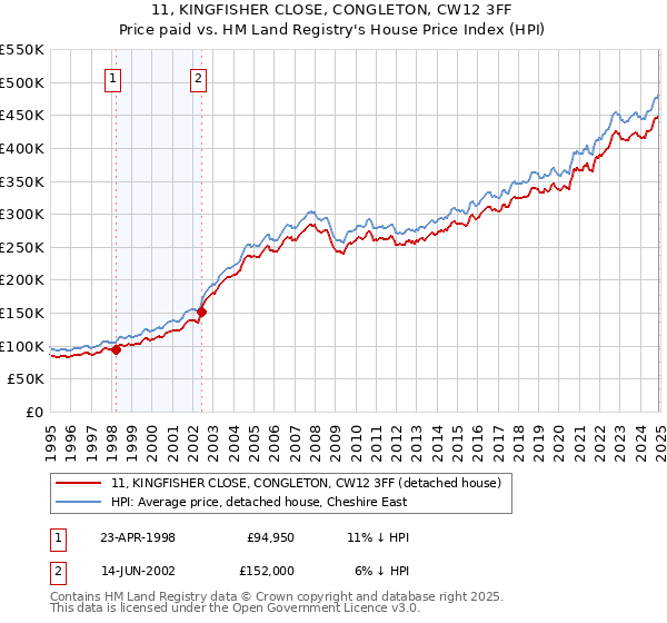 11, KINGFISHER CLOSE, CONGLETON, CW12 3FF: Price paid vs HM Land Registry's House Price Index