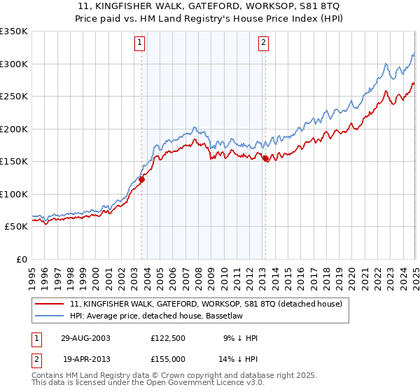 11, KINGFISHER WALK, GATEFORD, WORKSOP, S81 8TQ: Price paid vs HM Land Registry's House Price Index