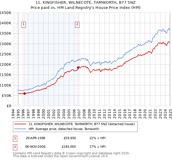 11, KINGFISHER, WILNECOTE, TAMWORTH, B77 5NZ: Price paid vs HM Land Registry's House Price Index