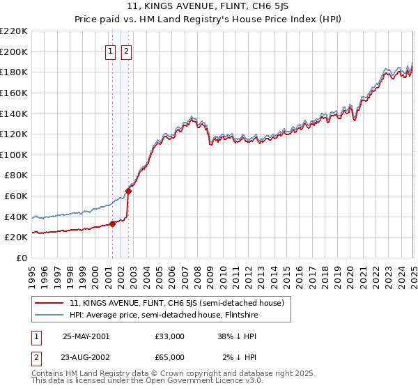 11, KINGS AVENUE, FLINT, CH6 5JS: Price paid vs HM Land Registry's House Price Index
