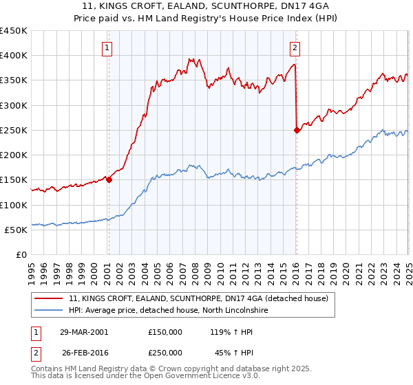 11, KINGS CROFT, EALAND, SCUNTHORPE, DN17 4GA: Price paid vs HM Land Registry's House Price Index