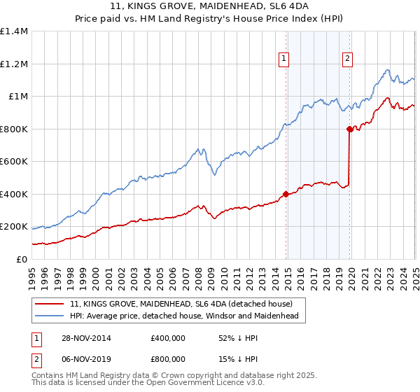 11, KINGS GROVE, MAIDENHEAD, SL6 4DA: Price paid vs HM Land Registry's House Price Index