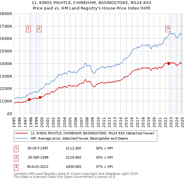 11, KINGS PIGHTLE, CHINEHAM, BASINGSTOKE, RG24 8XX: Price paid vs HM Land Registry's House Price Index