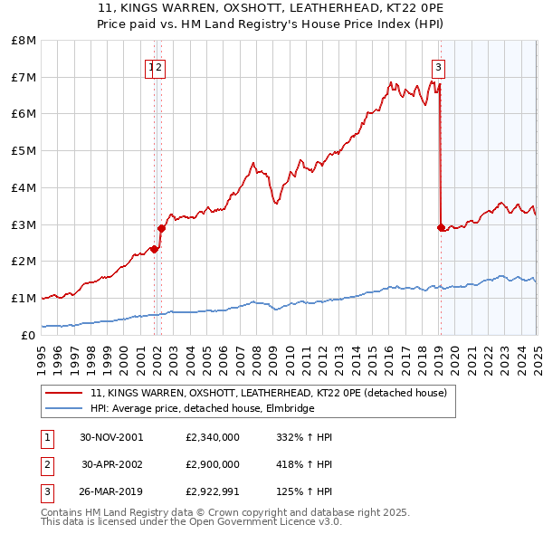 11, KINGS WARREN, OXSHOTT, LEATHERHEAD, KT22 0PE: Price paid vs HM Land Registry's House Price Index