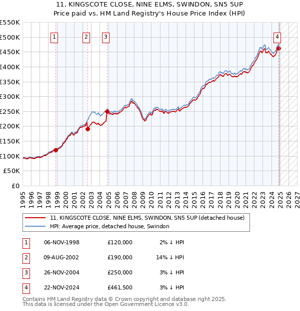 11, KINGSCOTE CLOSE, NINE ELMS, SWINDON, SN5 5UP: Price paid vs HM Land Registry's House Price Index
