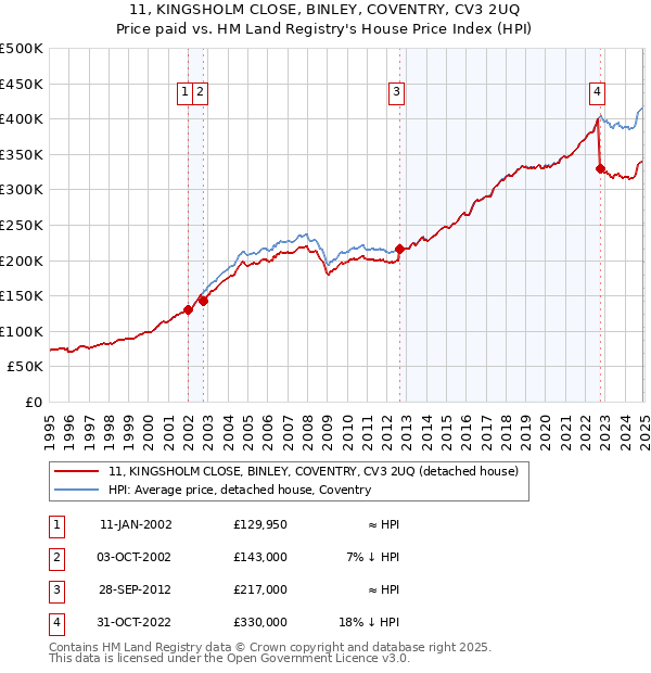 11, KINGSHOLM CLOSE, BINLEY, COVENTRY, CV3 2UQ: Price paid vs HM Land Registry's House Price Index