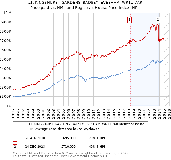 11, KINGSHURST GARDENS, BADSEY, EVESHAM, WR11 7AR: Price paid vs HM Land Registry's House Price Index