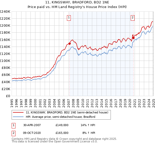 11, KINGSWAY, BRADFORD, BD2 1NE: Price paid vs HM Land Registry's House Price Index