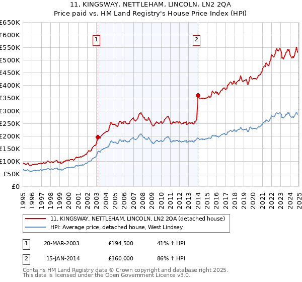 11, KINGSWAY, NETTLEHAM, LINCOLN, LN2 2QA: Price paid vs HM Land Registry's House Price Index