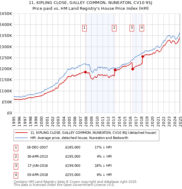 11, KIPLING CLOSE, GALLEY COMMON, NUNEATON, CV10 9SJ: Price paid vs HM Land Registry's House Price Index