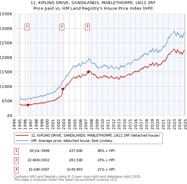 11, KIPLING DRIVE, SANDILANDS, MABLETHORPE, LN12 2RF: Price paid vs HM Land Registry's House Price Index