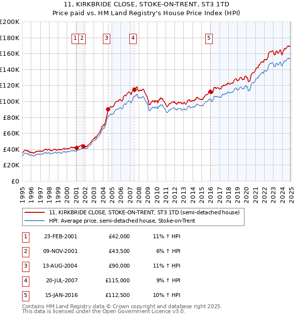 11, KIRKBRIDE CLOSE, STOKE-ON-TRENT, ST3 1TD: Price paid vs HM Land Registry's House Price Index