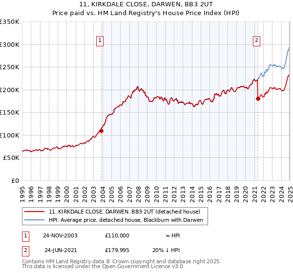 11, KIRKDALE CLOSE, DARWEN, BB3 2UT: Price paid vs HM Land Registry's House Price Index