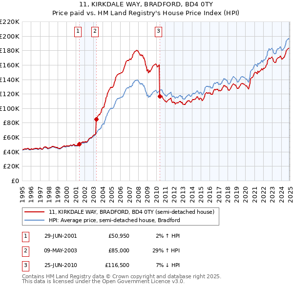 11, KIRKDALE WAY, BRADFORD, BD4 0TY: Price paid vs HM Land Registry's House Price Index