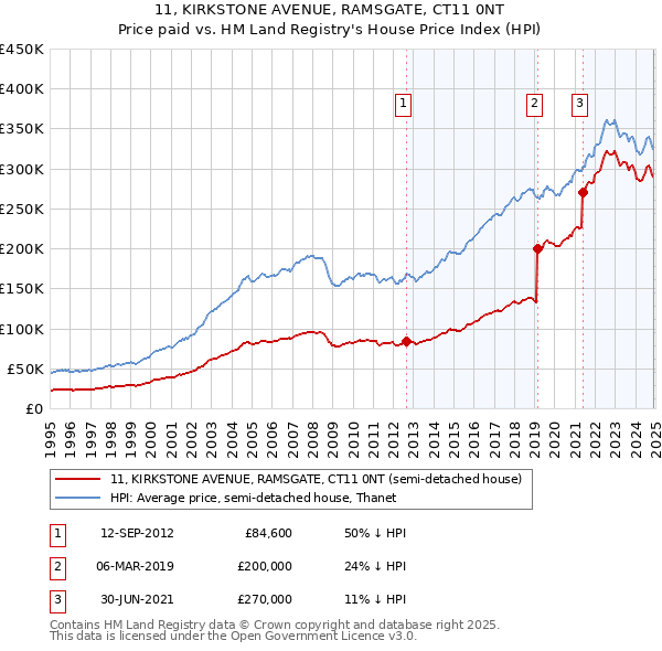 11, KIRKSTONE AVENUE, RAMSGATE, CT11 0NT: Price paid vs HM Land Registry's House Price Index
