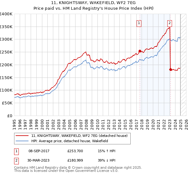 11, KNIGHTSWAY, WAKEFIELD, WF2 7EG: Price paid vs HM Land Registry's House Price Index