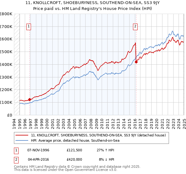 11, KNOLLCROFT, SHOEBURYNESS, SOUTHEND-ON-SEA, SS3 9JY: Price paid vs HM Land Registry's House Price Index