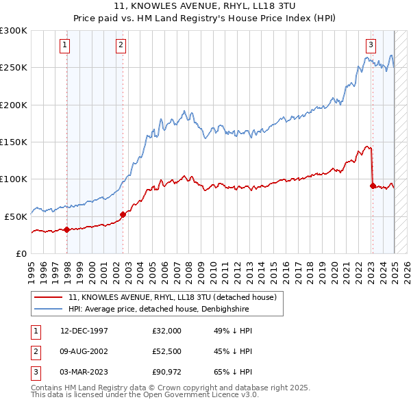 11, KNOWLES AVENUE, RHYL, LL18 3TU: Price paid vs HM Land Registry's House Price Index