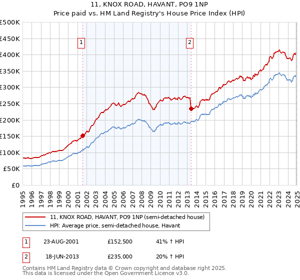 11, KNOX ROAD, HAVANT, PO9 1NP: Price paid vs HM Land Registry's House Price Index