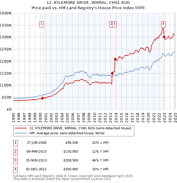 11, KYLEMORE DRIVE, WIRRAL, CH61 6UG: Price paid vs HM Land Registry's House Price Index