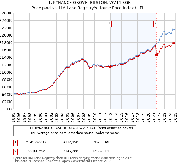 11, KYNANCE GROVE, BILSTON, WV14 8GR: Price paid vs HM Land Registry's House Price Index