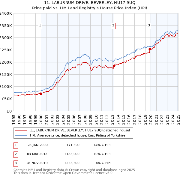 11, LABURNUM DRIVE, BEVERLEY, HU17 9UQ: Price paid vs HM Land Registry's House Price Index