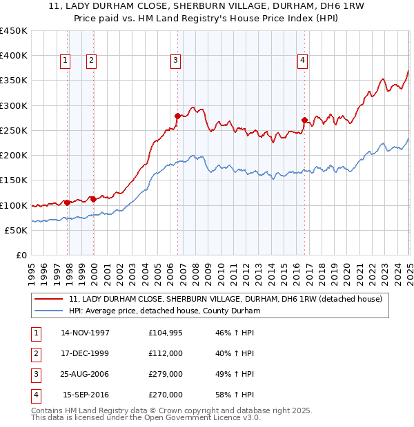 11, LADY DURHAM CLOSE, SHERBURN VILLAGE, DURHAM, DH6 1RW: Price paid vs HM Land Registry's House Price Index