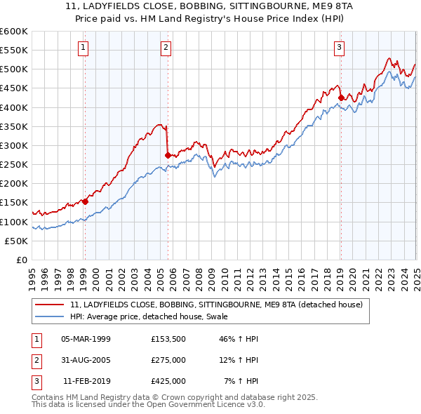 11, LADYFIELDS CLOSE, BOBBING, SITTINGBOURNE, ME9 8TA: Price paid vs HM Land Registry's House Price Index