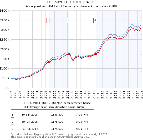 11, LADYHILL, LUTON, LU4 9LZ: Price paid vs HM Land Registry's House Price Index