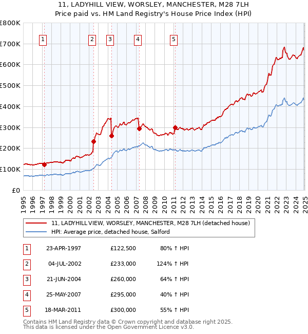 11, LADYHILL VIEW, WORSLEY, MANCHESTER, M28 7LH: Price paid vs HM Land Registry's House Price Index