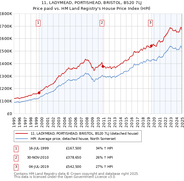 11, LADYMEAD, PORTISHEAD, BRISTOL, BS20 7LJ: Price paid vs HM Land Registry's House Price Index