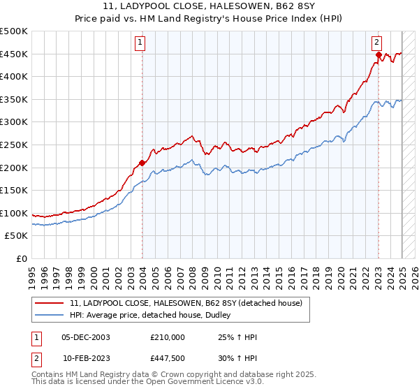 11, LADYPOOL CLOSE, HALESOWEN, B62 8SY: Price paid vs HM Land Registry's House Price Index
