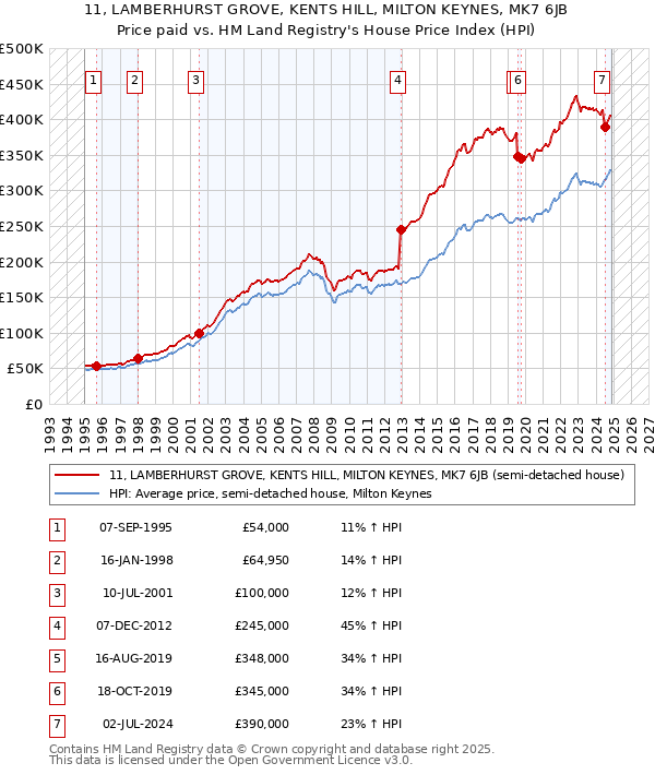 11, LAMBERHURST GROVE, KENTS HILL, MILTON KEYNES, MK7 6JB: Price paid vs HM Land Registry's House Price Index