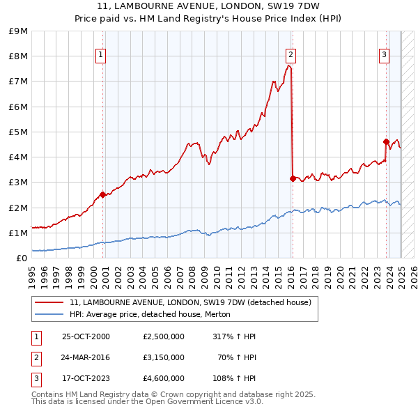 11, LAMBOURNE AVENUE, LONDON, SW19 7DW: Price paid vs HM Land Registry's House Price Index
