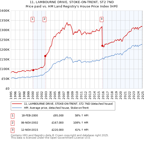 11, LAMBOURNE DRIVE, STOKE-ON-TRENT, ST2 7ND: Price paid vs HM Land Registry's House Price Index